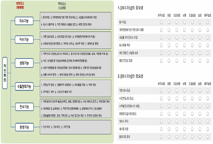 전문가(Delphi) 온라인 설문조사 항목 및 설문조사 예시