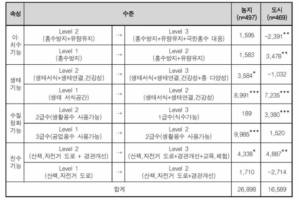 선택실험법에 의한 만경강 복원사업 가치추정 결과