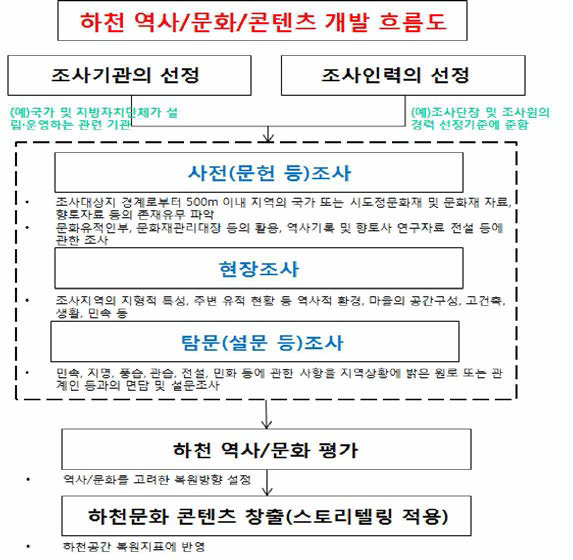 하천공간확보 및 최적활용 방법론