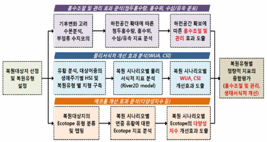 하천공간 복원효과를 정량화하기 위한 프레임웍 제시