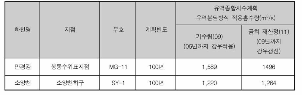 기수립 및 갱신된 유역종합치수 계획홍수량