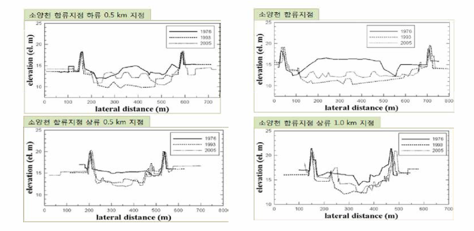 하천공간 복원 대상구간 하상변화 검토결과