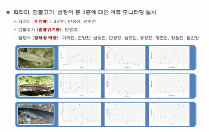 복원가능 생물종 및 서식기능조사