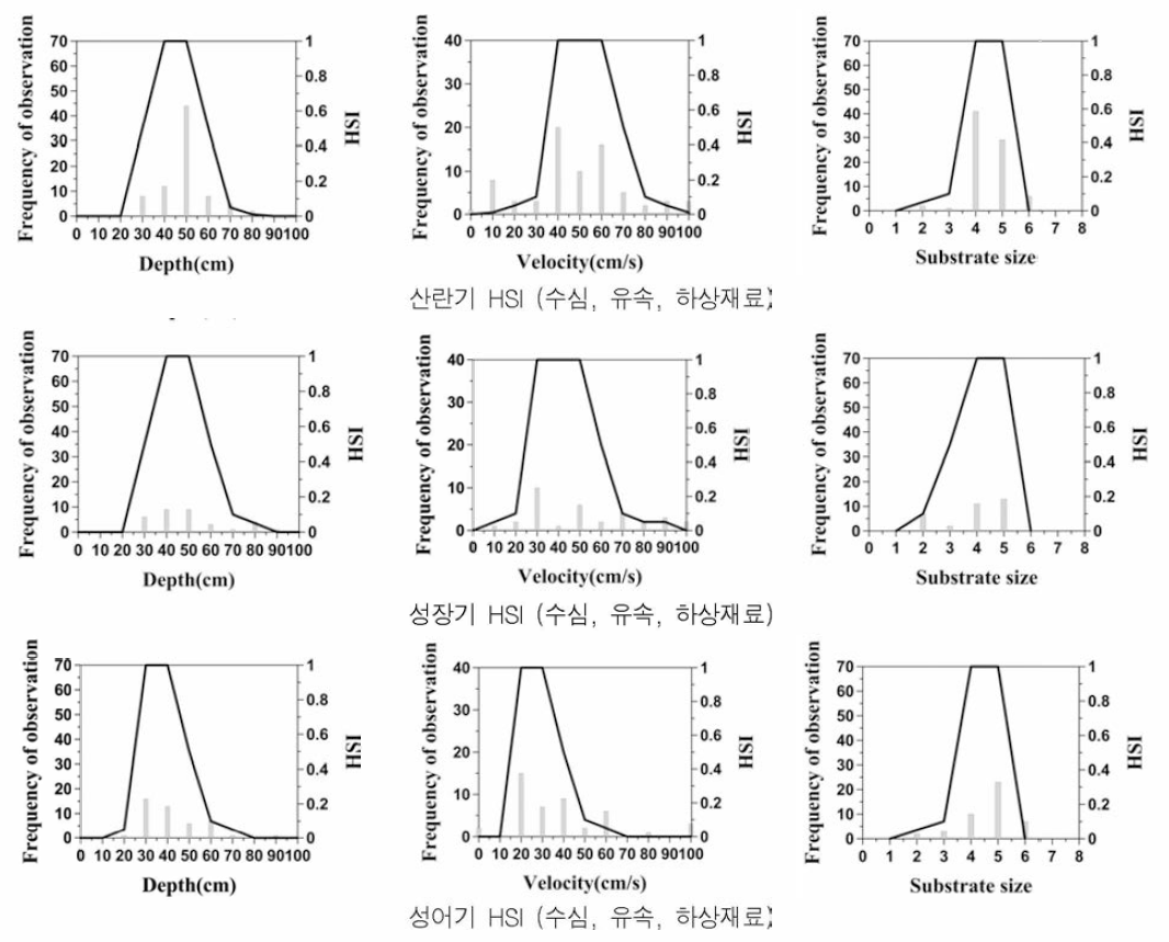 감돌고기 생애주기별 서식처 적합도 기준