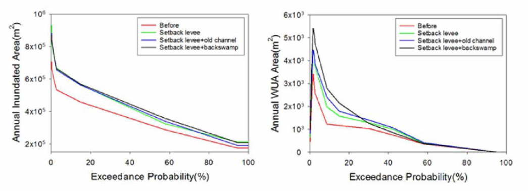 복원유역별 연중 물리서식처(좌), 침수면적(우) 비교 결과