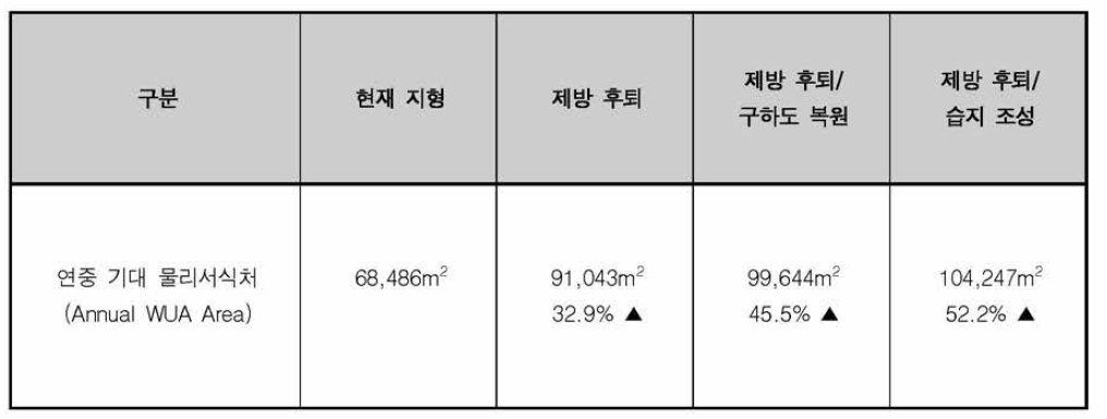 복원유형별 연중 물리서식처 개선효과