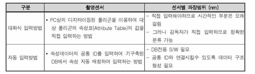 구조화 편집 방법 및 특징