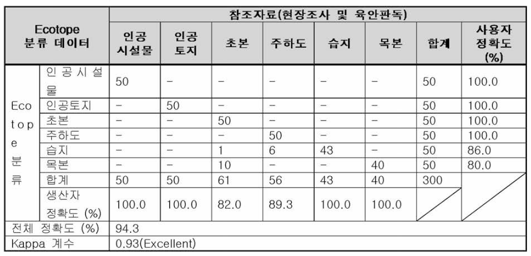 Ecotope 정확도 분석(Error matrix)