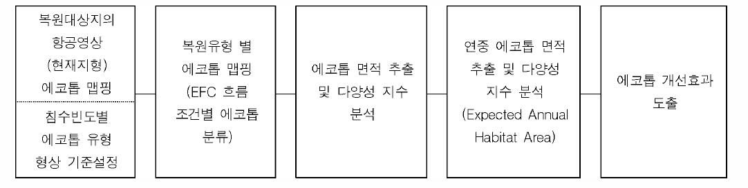 에코톱 개선효과 분석과정