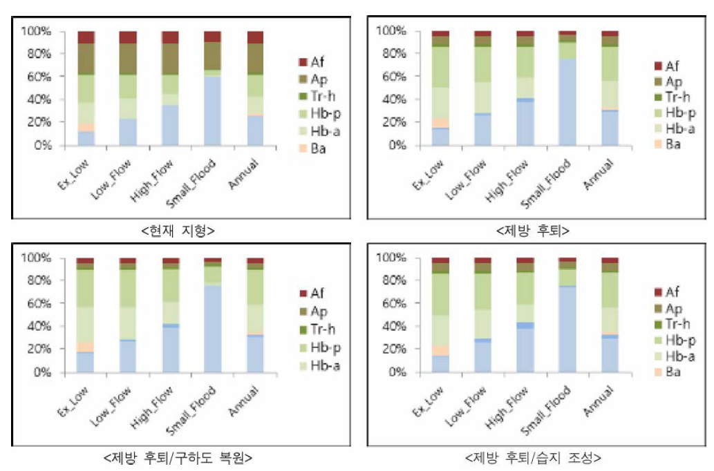 연중 유황 별 에코톱 면적 분석결과