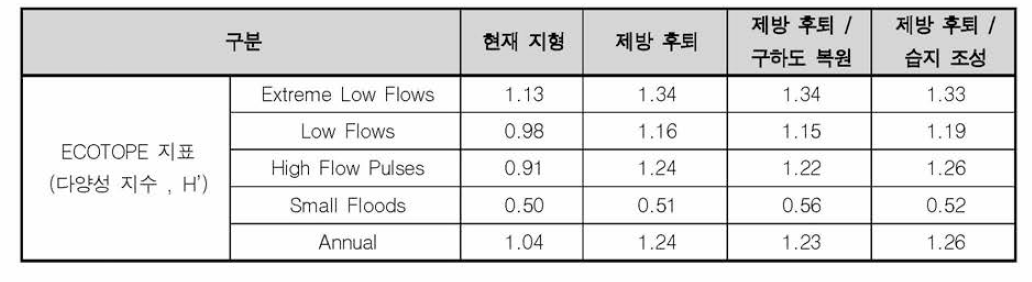 복원 유형별 에코톱 다양성 지수 결과