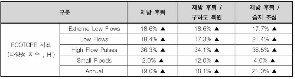 복원 유형별 에코톱 다양성 개선효과