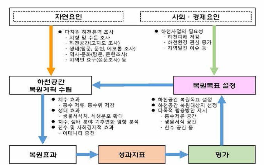 하천유역 시스템에서 하천공간 복원 프레임워크의 개념과 관계구조