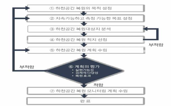 하천공간 복원 기본계획 수립의 일반 절차