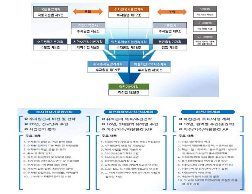 수자원법 시행에 따른 국가 수자원관리계획 체계 변화