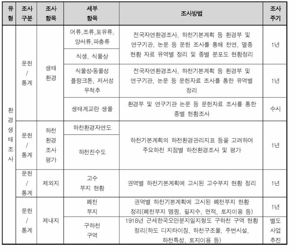 하천공간 ·생태 ·친수분야 조사항목 및 조사방법(안) 제안 내용