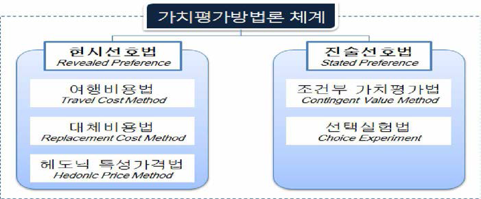 가치평가 방법론 체계도