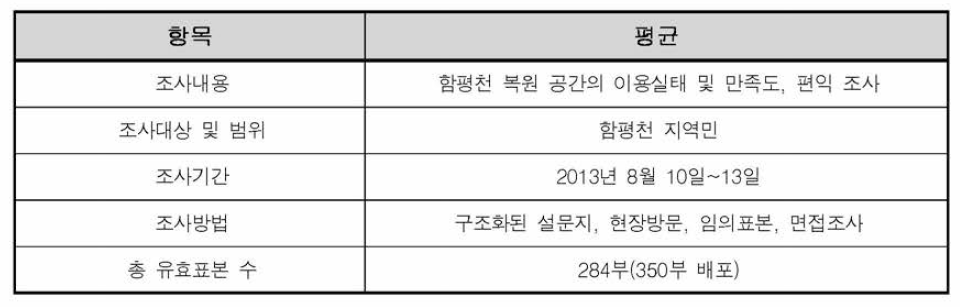 함평천 조사개요