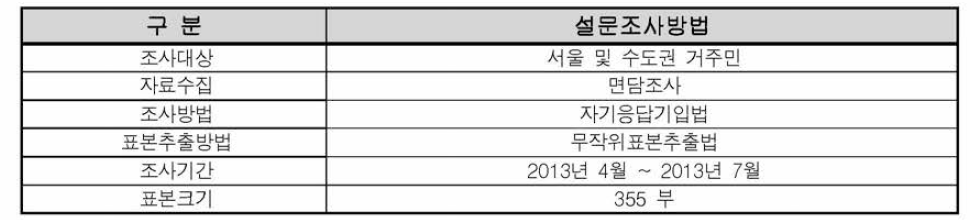 청계천 조사개요