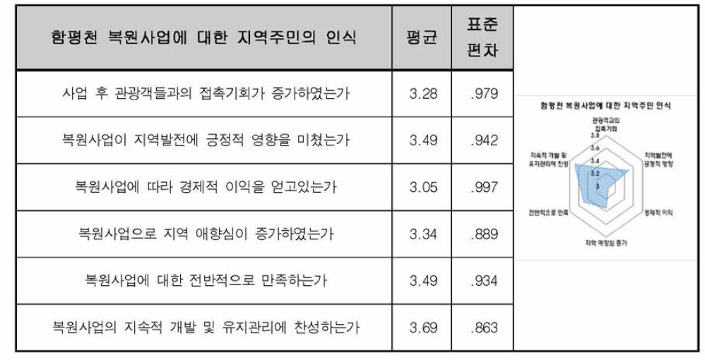 함평천 복원사업에 대한 지역주민 인식