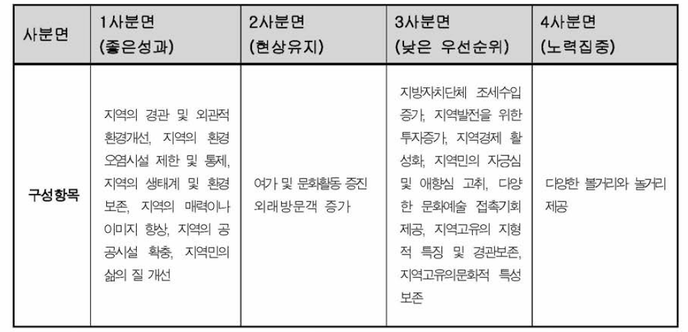 함평천 복원기능의 개선수요분석(IPA)