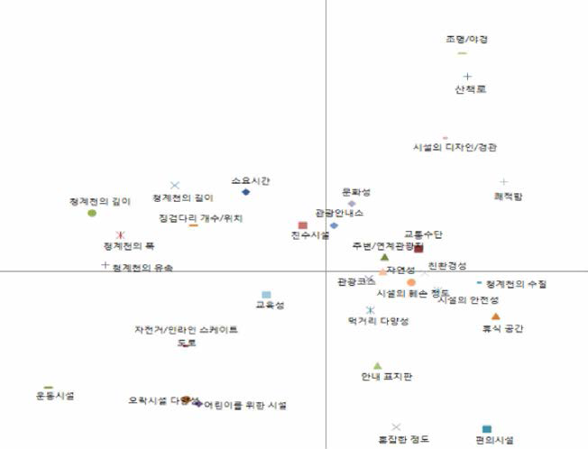 청계천 복원기능의 개선수요 분석(IPA)