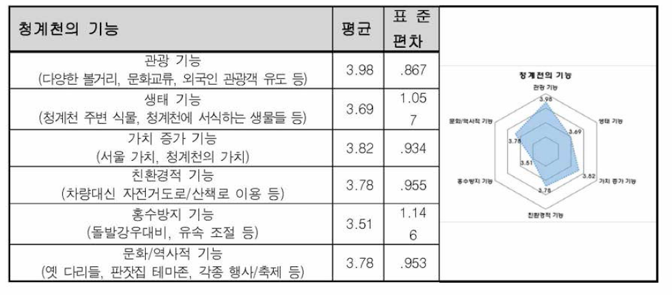 청계천 복원 기능에 대한 중요도