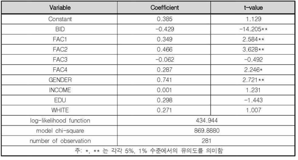 이중양분선택형 조건부가치평가법 모형추정 결과