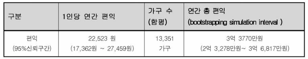 함평천 복원 편익추정결과