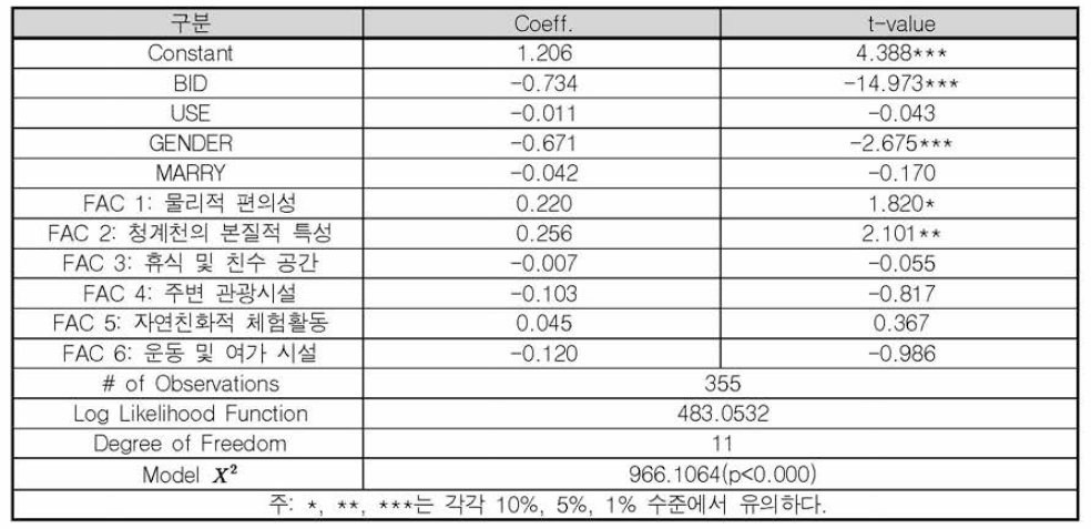 이중양분선택형 조건부가치평가법 모형추정 결과