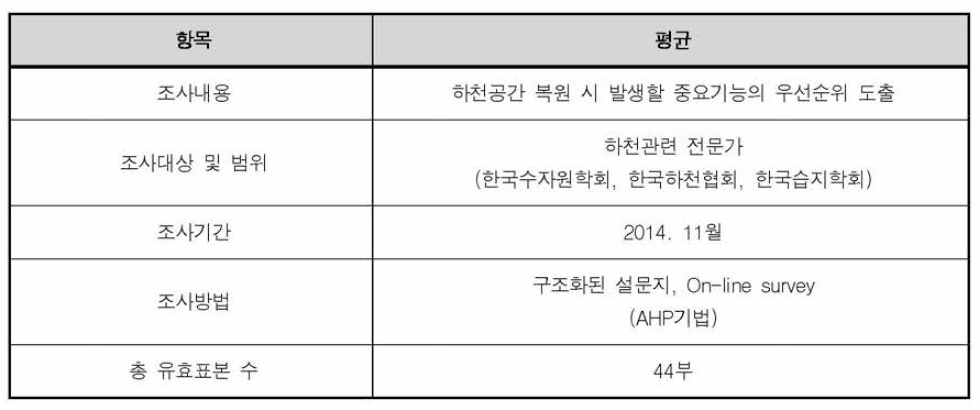 2차 전문가 조사(AHP)