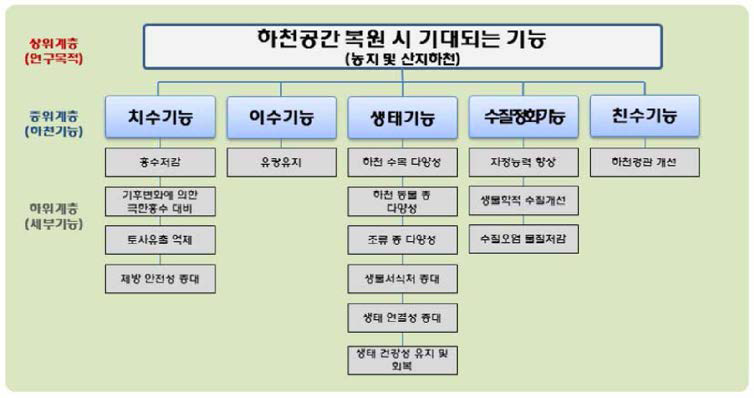 전원(농지) 및 산지하천 우선순위 전문가 설문조사 항목 구성