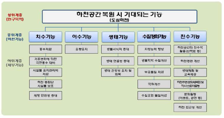 도심하천 우선순위 전문가 설문조사 항목 구성