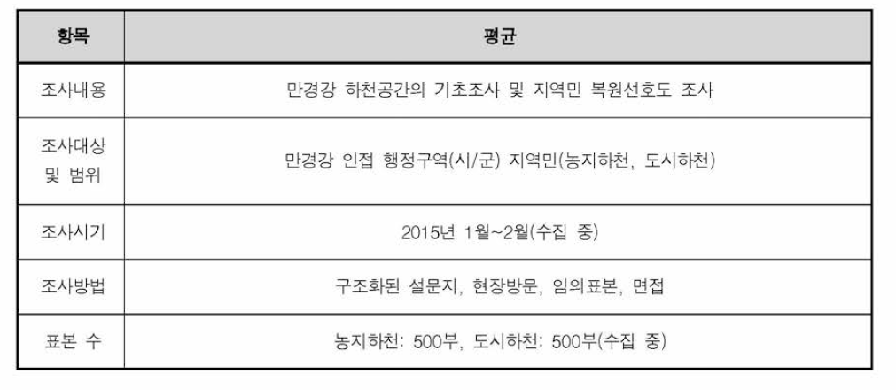 조사설계