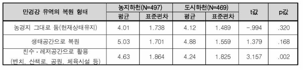 만경강 복원사업의 형태에 대한 지역주민 인식(도시하천, 농지하천 비교)