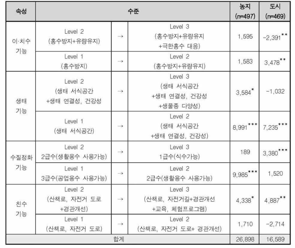 선택실험법에 의한 만경강 복원사업 가치추정 결과