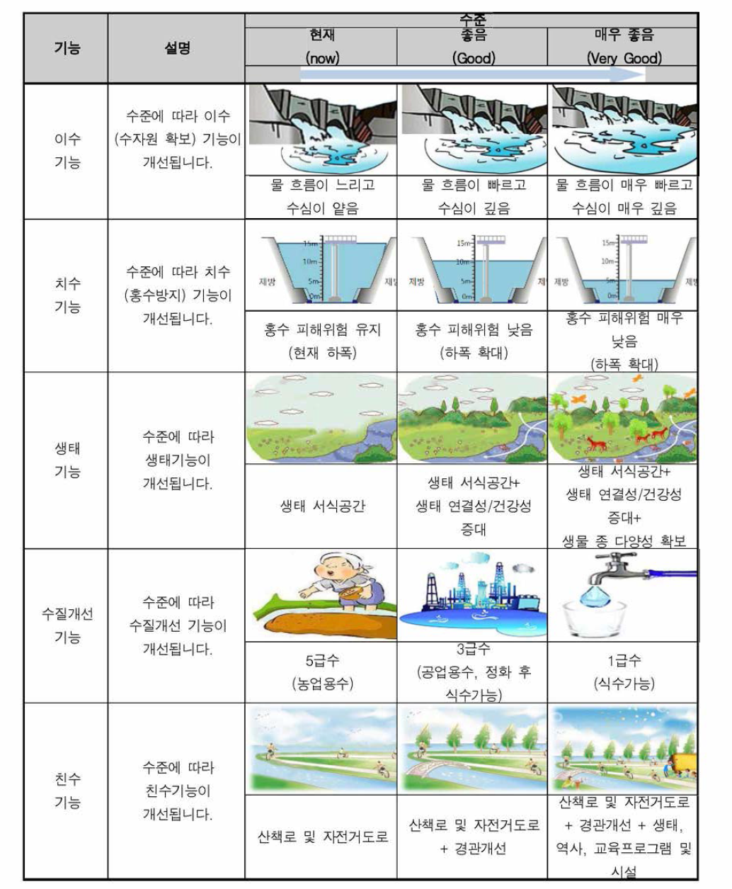 속성과 속성별 수준의 구성(예시)