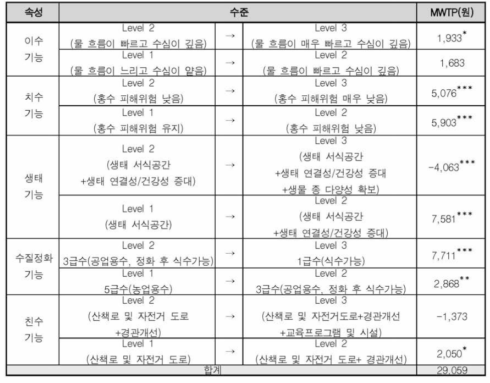 선택실험법에 의한 만경강 복원사업 가치추정 결과