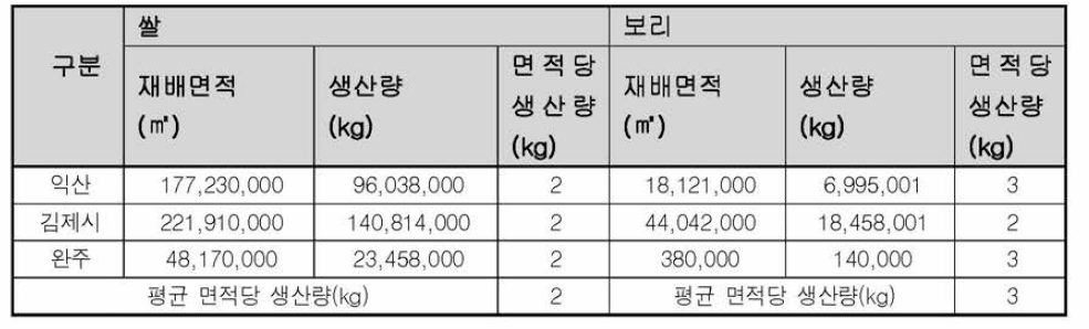 만경강 행정구역 경작현황(논 기준)