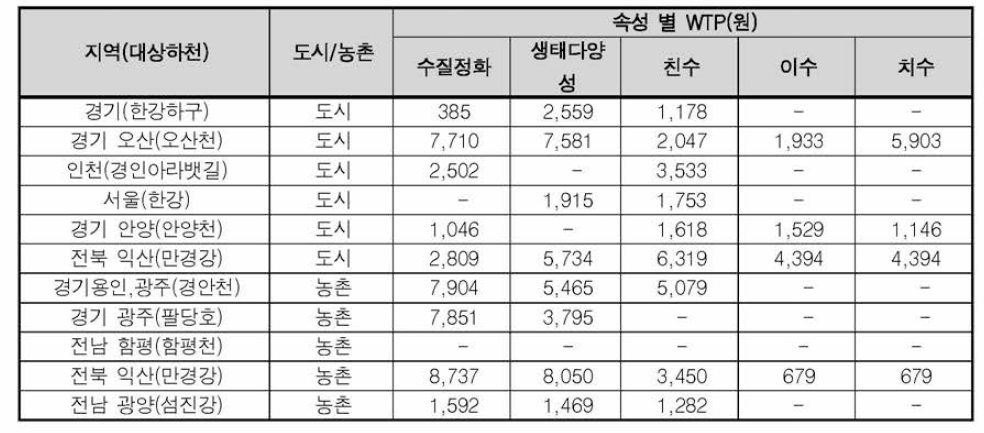 하천 속성별 지불의사액 단위: 연간 가구당 WTP(원)