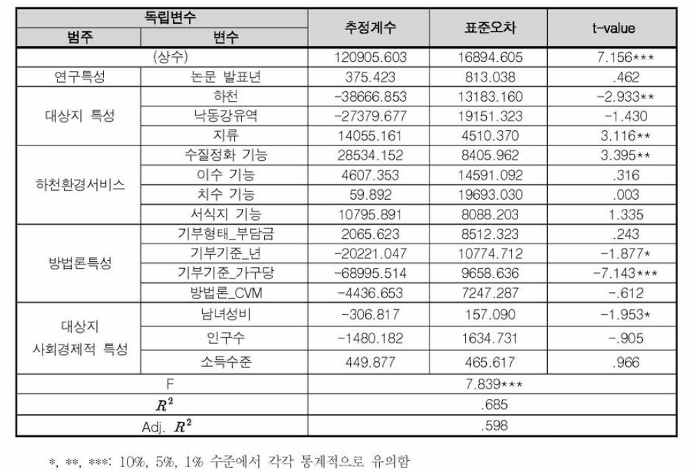 메타회귀분석 모델 추정결과