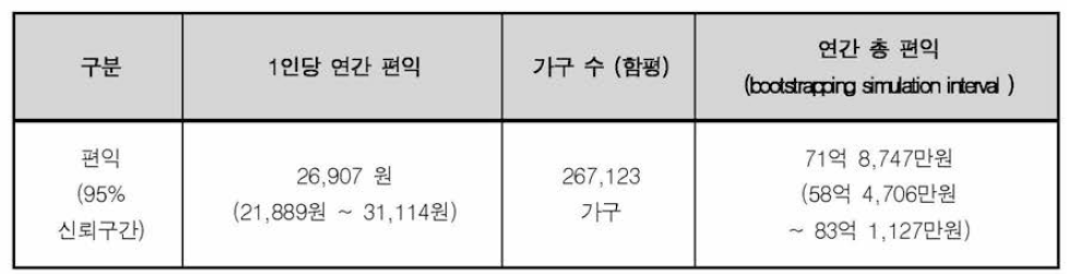 만경강 복원 편익추정결과