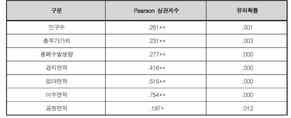 인과관계분석