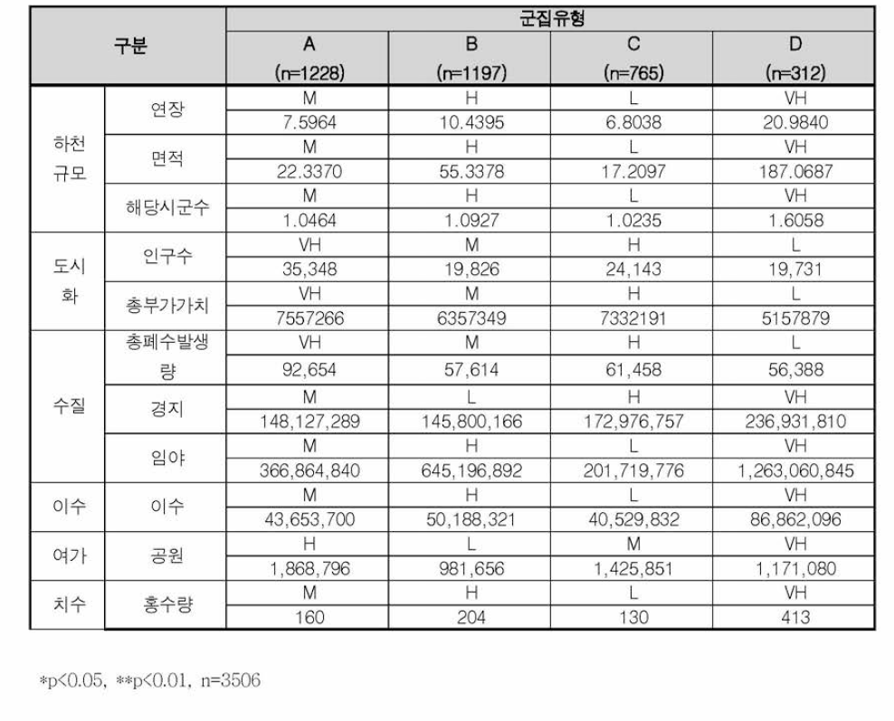 하천 속성에 대한 계층적 군집분석 결과