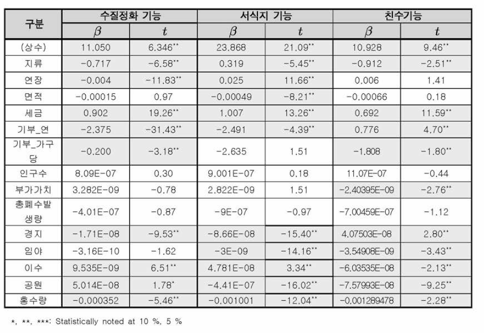 모형추정결과