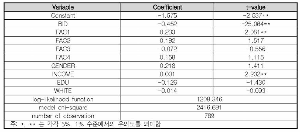 편익 조건부가치평가법 모형추정 결과