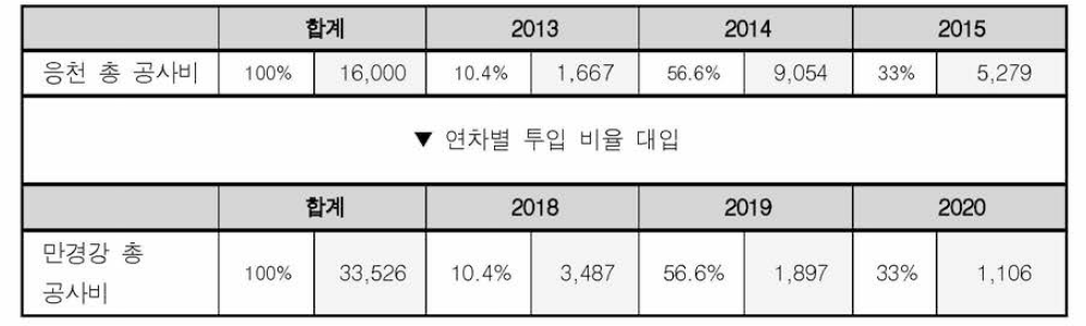 청미천의 연차별 투입를과 투입금액 (단위 : 백만원)