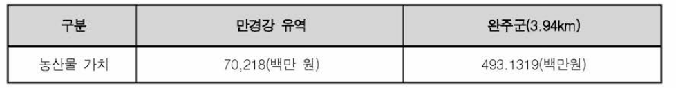 농경지 수몰비 추정 결과 (단위 : 백만원)