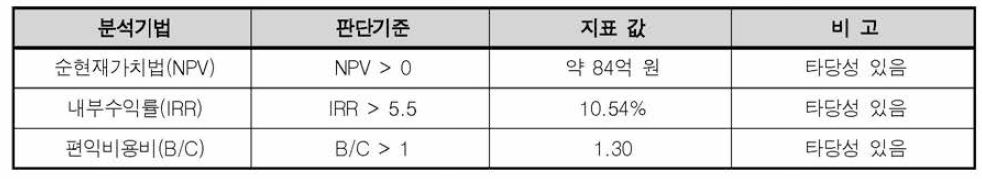 경제적 타당성 분석 기법과 판단 기준