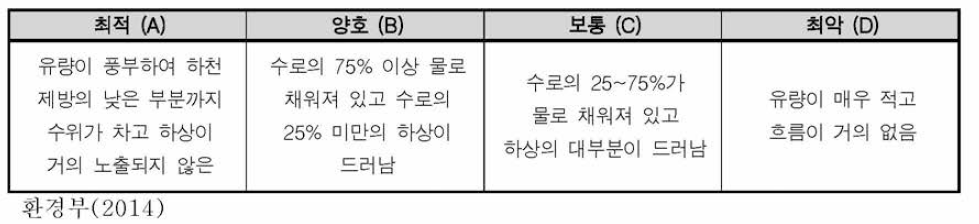 하천유량 측정 수준